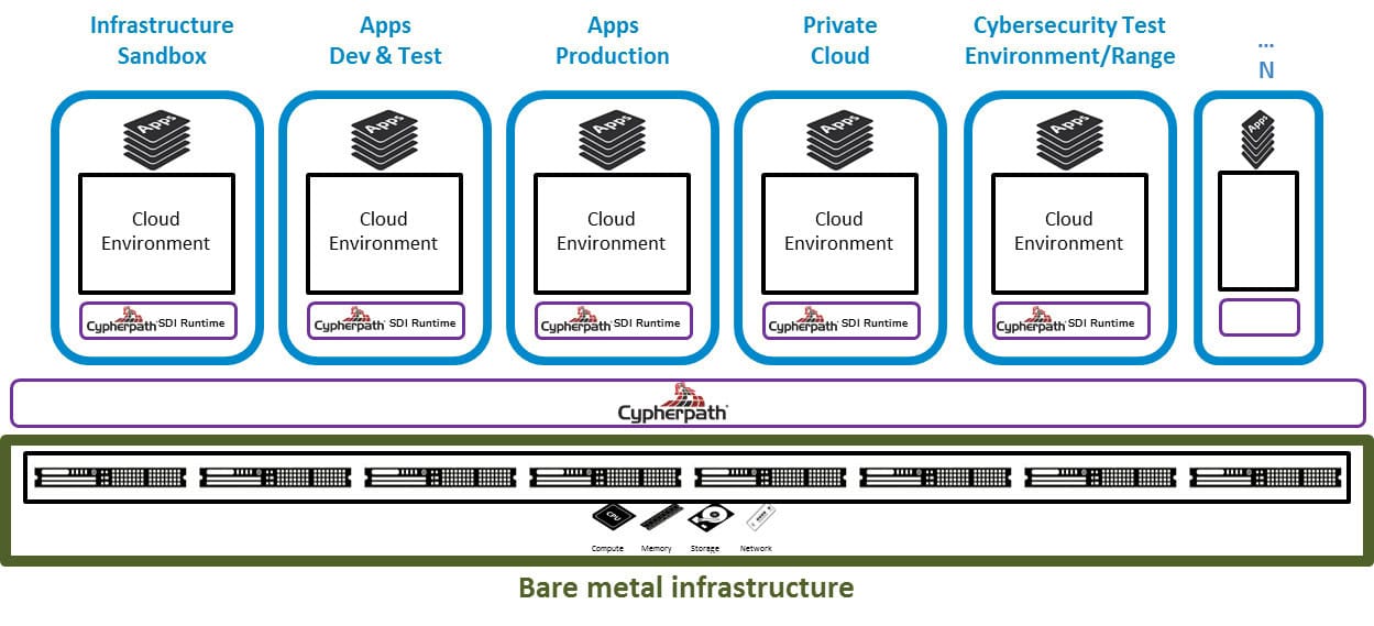 Software Defined Infrastructure - Saros Technology